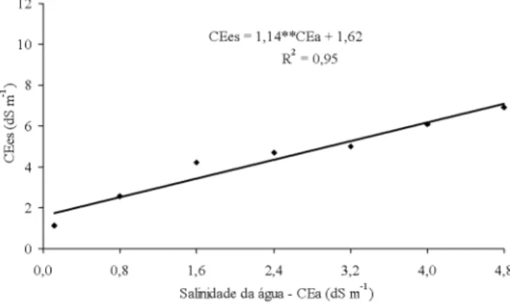 Figura 7.  Condutividade  elétrica  do  extrato  de  saturação na camada de 0-20 cm do solo em função  da  salinidade  da  água  de  irrigação,  ao  final  do  experimento