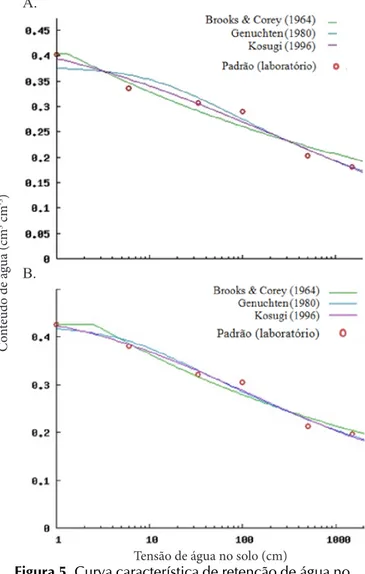 Figura 5. Curva característica de retenção de água no  solo Argissolo (PVd), padrão, na camada de 0–15 (A)  e de 15–30 cm (B) de profundidade determinada em  laboratório e ajustada às equações de Brooks &amp; Corey  (1964), Genuchten (1980) e Kosugi (1996)