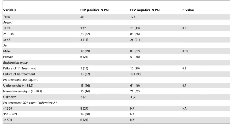 Table 1. Demographic and clinical characteristics of hospitalized MDR-TB patients in Nigeria, July 2010-October 2012.