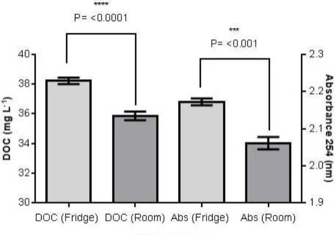 Figure 1.  Average DOC concentrations and  absorbance at 254 nm for the two storage methods  in Experiment 1