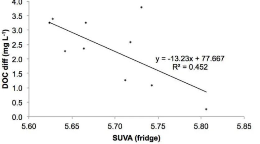 Figure 2. Relationship between SUVA 254  of the refrigerated samples and DOC concentration differences  between the two storage techniques, in Experiment 1.The regression was significant (P  ≤ 0.05 )