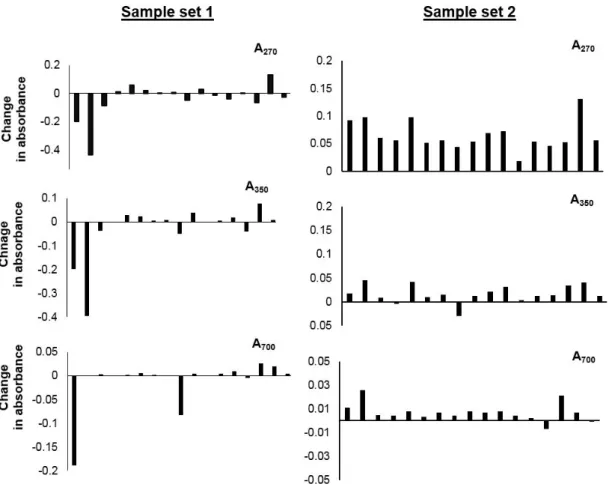 Figure 3.  Experiment 2: changes in absorbance at 270 nm (A 270 ), 350 nm (A 350 ) and 700 nm (A 700 ) of samples  during approximately 12 weeks of cold storage (4 °C) Positive values are increases