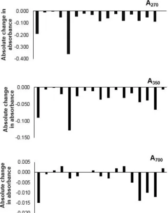Figure 5. Experiment 2: changes in absolute  absorbance values at 270 nm (A 270 ), 350 nm (A 350 )  and 700 nm (A 700 ), following freeze/thaw