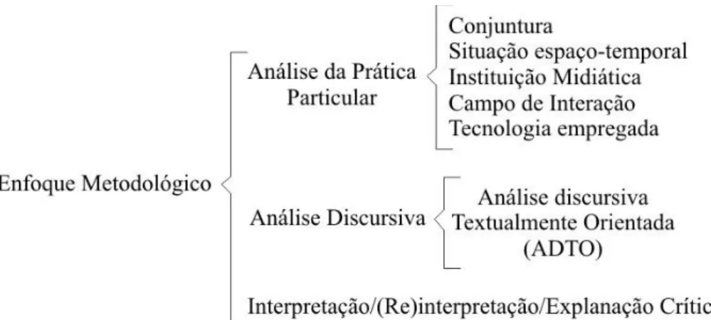Figura 1. Enfoque Metodológico da Investigação 