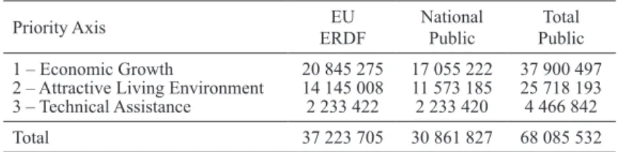 table iii – intervention axes and financing (€) – interreg iV ­a (s ­n).
