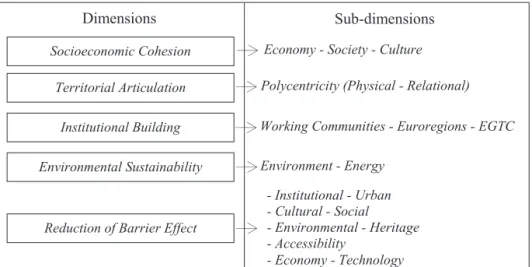 table i – territorial impact dimensions in border regions.