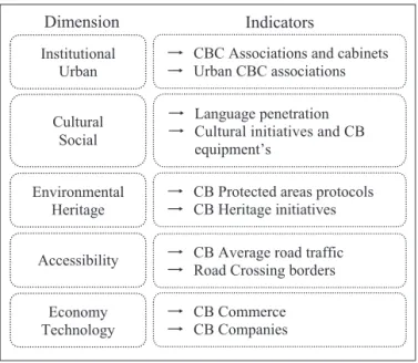 table ii – Dimensions and indicators of the barrier effect.