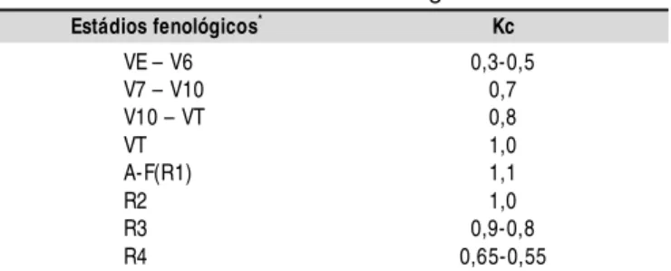 Tabela 2.  Coeficiente de cultura (Kc) para os estádios do ciclo de desenvolvimento fenológico do milho