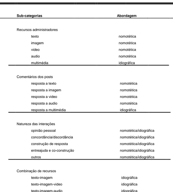 TABELA 2  - CATEGORIAS DE ANÁLISE E TIPOS DE  ABORDAGEM 