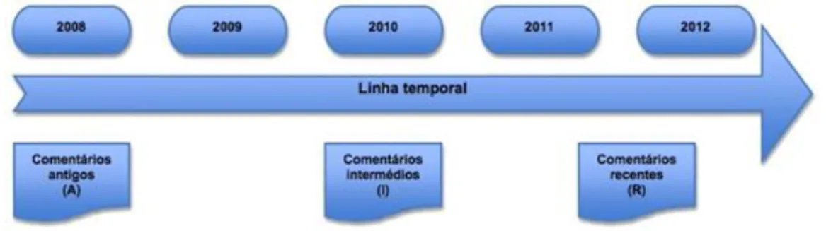 FIGURA  1  -  LINHA  TEMPORAL  DOS  COMENTÁRIOS  CONSTITUINTES  DO  CORPUS  DE  DADOS  E  SUA  IDENTIFICAÇÃO.