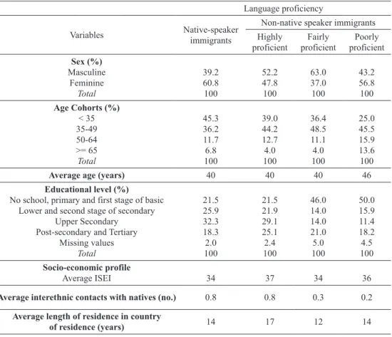 table i – General characterization of the groups in analysis.