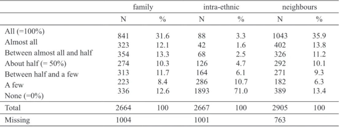 table i – Composition of social networks (family contacts, intra-ethnic contacts and neighbours).
