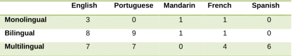 TABLE 2 CROSS REFERENCING BETWEEN 2 VARIABLES: IDENTIFIED LANGUAGES AND NUMBER OF  LANGUAGES USED IN EACH SIGN (WEBQDA O.9) 