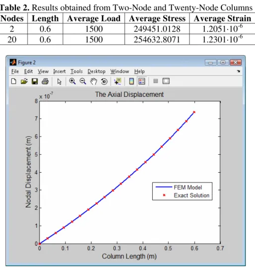 Table 2. Results obtained from Two-Node and Twenty-Node Columns  Nodes  Length  Average Load Average Stress Average Strain 
