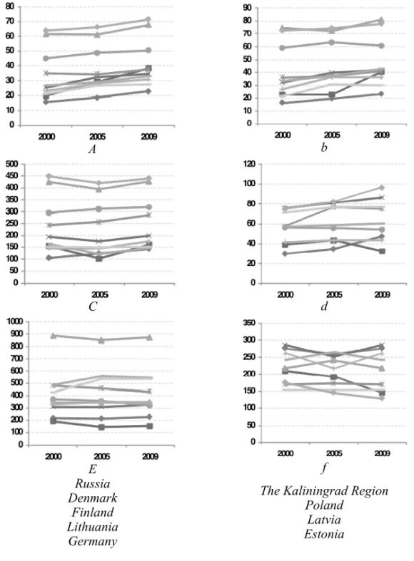 Fig. 2. Crop and livestock production in the Baltic Sea Region countries,   2000—2009 [8, 12, 13]: 