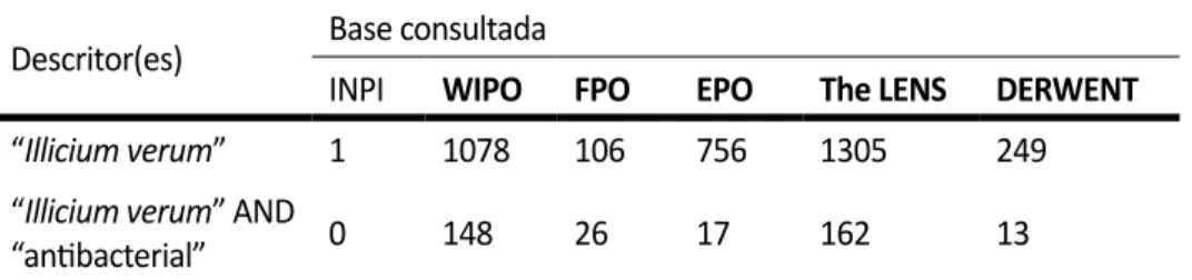 Tabela 1. Resultados dos descritores nas bases de patentes do estudo.