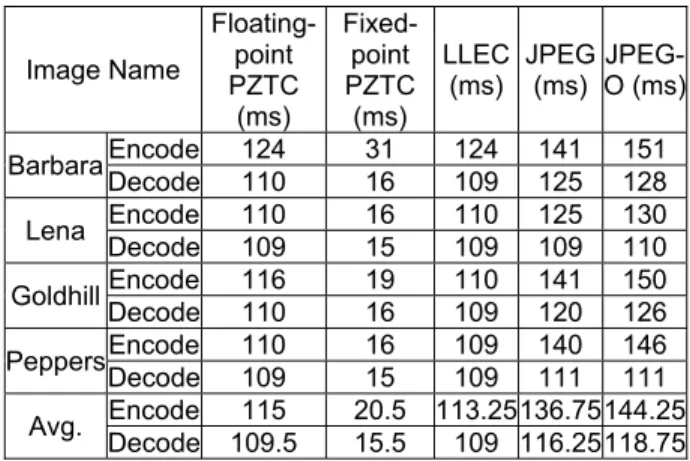 Table 6 shows that both floating-point and fixed- fixed-point PZTC provide better computational  efficiencies than the JPEG and JPEG-O, especially  fixed-point PZTC
