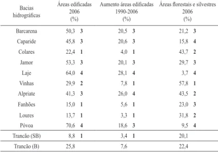 Table VII – Basins land use indicators 