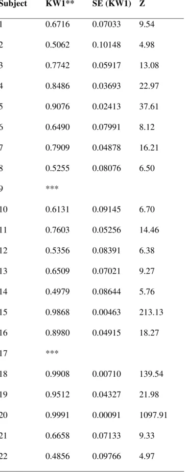 Table 4 - Cohen (kappa)* correlation coefficient for subject by subject scores in the two versions of  the DSQ  Subject KW1** SE  (KW1)  Z  1 0.6716  0.07033  9.54  2 0.5062  0.10148  4.98  3 0.7742  0.05917  13.08  4 0.8486  0.03693  22.97  5 0.9076  0.02