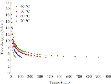 Tabela 4. Parâmetros dos modelos Aproximação da Difusão, Dois Termos, Midilli, Page e Thompson com seus  respectivos coeicientes de determinação (R 2 ) e desvios quadráticos médios (DQM) da secagem em estufa das farinhas  de grãos residuais de urucum sem ó