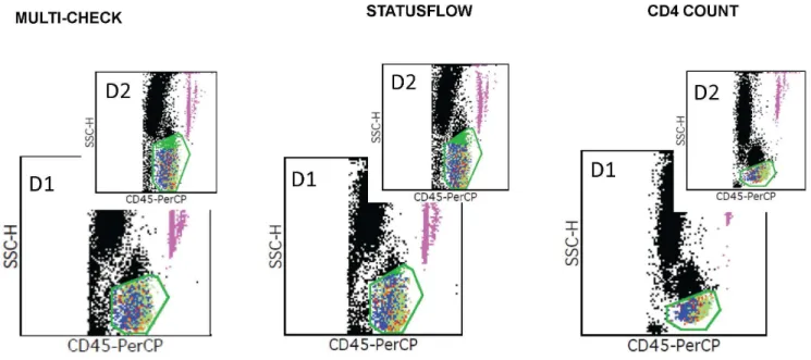 Figure 3. FacsCalibur Multiset analysis of different SWBPs. Multi-Check, StatusFlow and CD4 Count (low CD4 level) were prepared with MultiTest reagent CD3FITC/CD8PE/CD45PerCP/CD4APC on product incubated for 1 (D1) and 2 (D2) days at 37uC