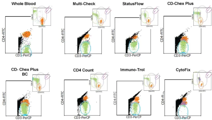 Figure 1. FacsCalibur Multiset analysis of stabilized whole blood products (SWBPs). Low CD4 level SWBP and fresh whole blood stained with CD4FITC/CD8PE/CD3PerCP antibody combination are shown
