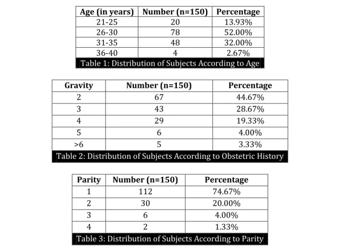 Table 1: Distribution of Subjects According to Age  Gravity  Number (n=150)  Percentage 