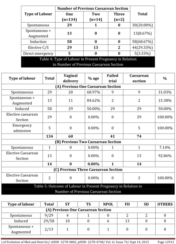 Table 4: Type of Labour in Present Pregnancy in Relation   to Number of Previous Caesarean Section 