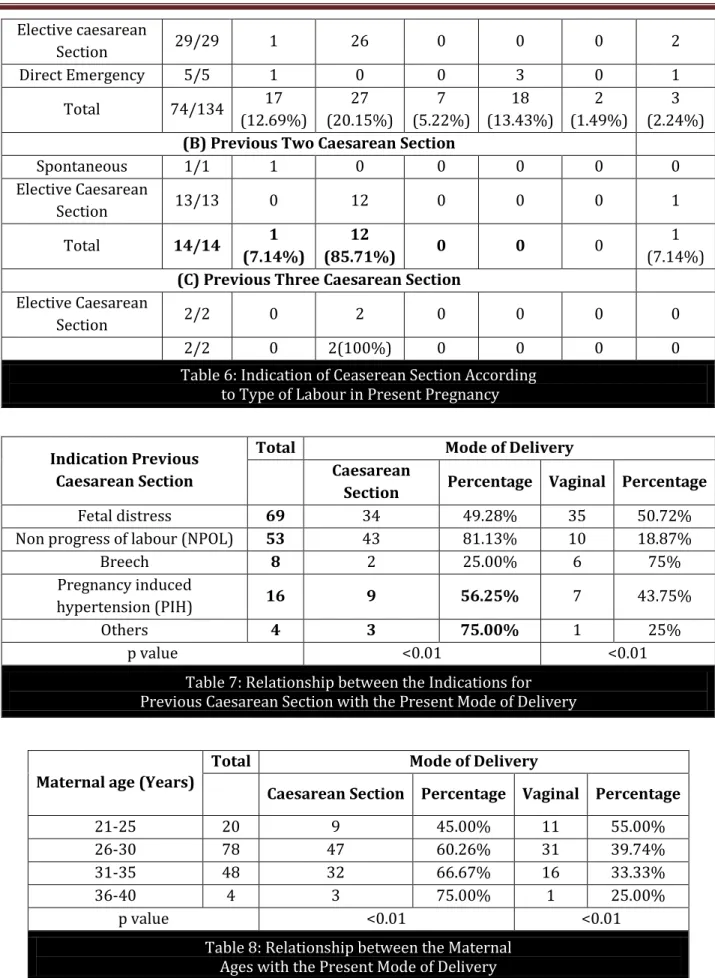 Table 6: Indication of Ceaserean Section According   to Type of Labour in Present Pregnancy 