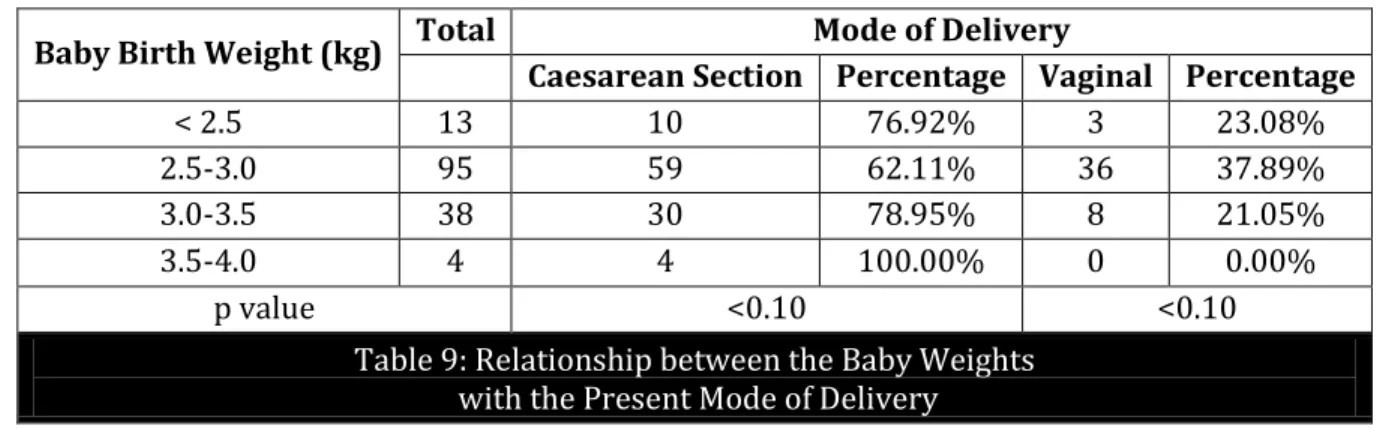 Table 9: Relationship between the Baby Weights   with the Present Mode of Delivery 