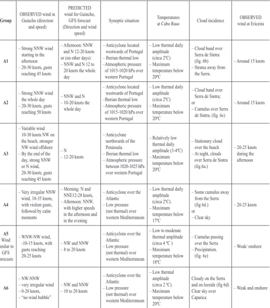 table iii – some characteristics of the wind groups with a moderate or strong  Gfs wind forecast (Group a).