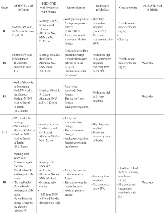 table iV – some characteristics of the wind group days with a weak Gfs wind forecast (group B).