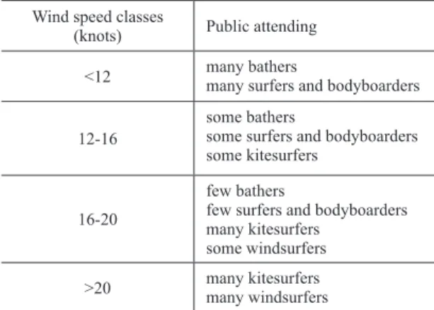 table i – Public attending Guincho beach according to wind speed.