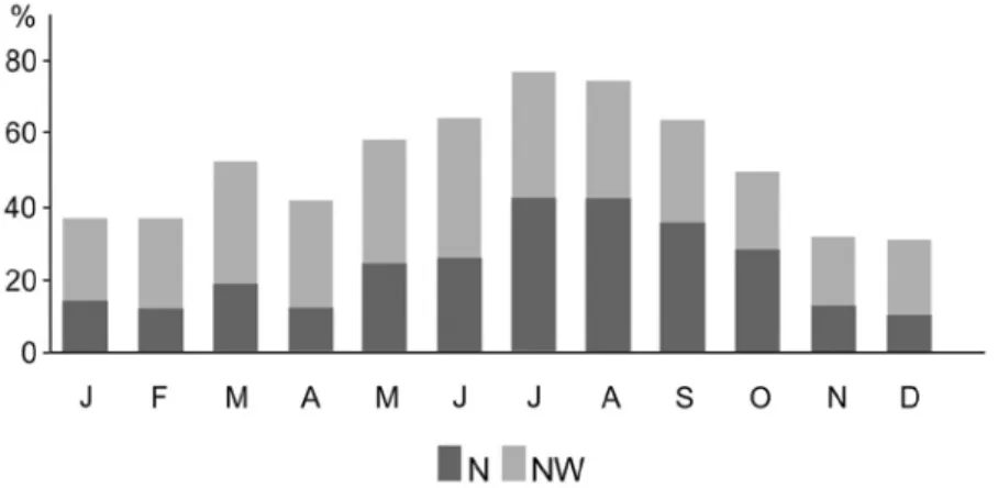 fig. 2 – Percentage of n and nW winds at Cabo da roca (1931 ‑1960)  Fig. 2 – Percentagem de ventos de N e NW no Cabo da Roca (1931 ‑1960).