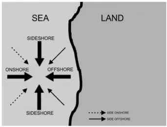 fig. 4 – Wind direction names in relation to the shoreline. (see coloured version online) Fig