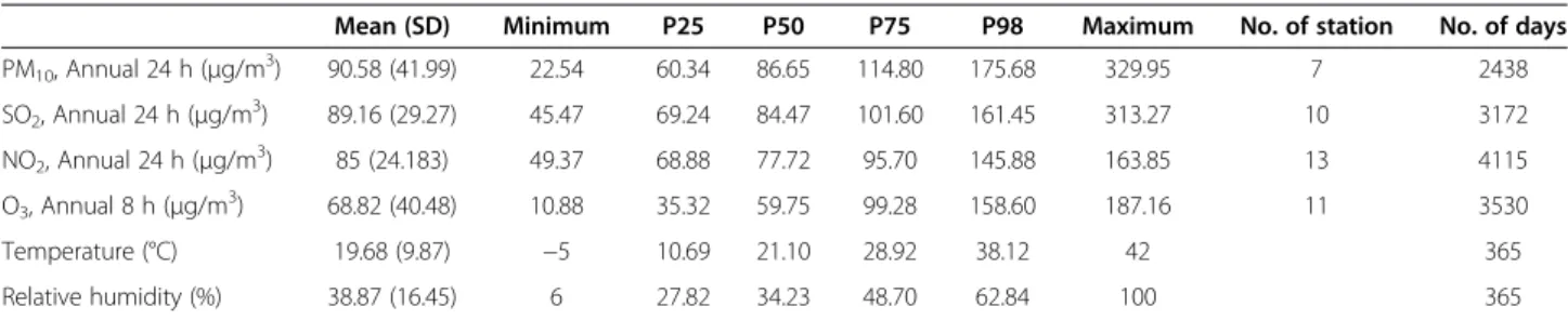 Table 2 shows the summary of the statistics of environ- environ-mental data in Tehran.