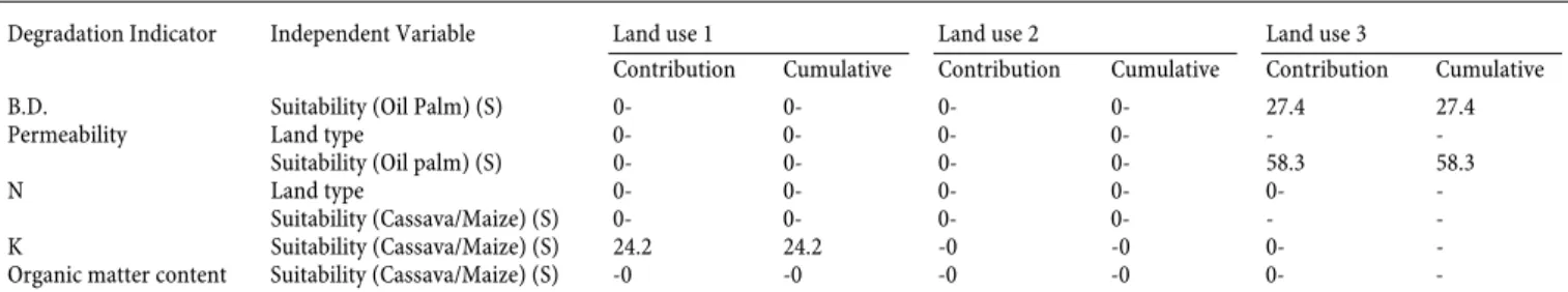 Table 14. Stepwise Multiple Linear Regression Analysis of Land Use Types, Land Types, Land Suitability and Land Degradation Degradation Indicator  Independent Variable  Land use 1  Land use 2  Land use 3 