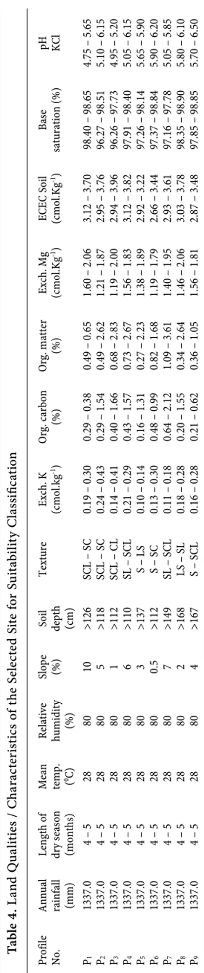 Table 8 shows the suitability of the soils for cassava produc- produc-tion. At land use 1, about 66.7 % are moderately suitable (S2) and  33.3 % of the soils are not suitable (N1) using non-parametric  method