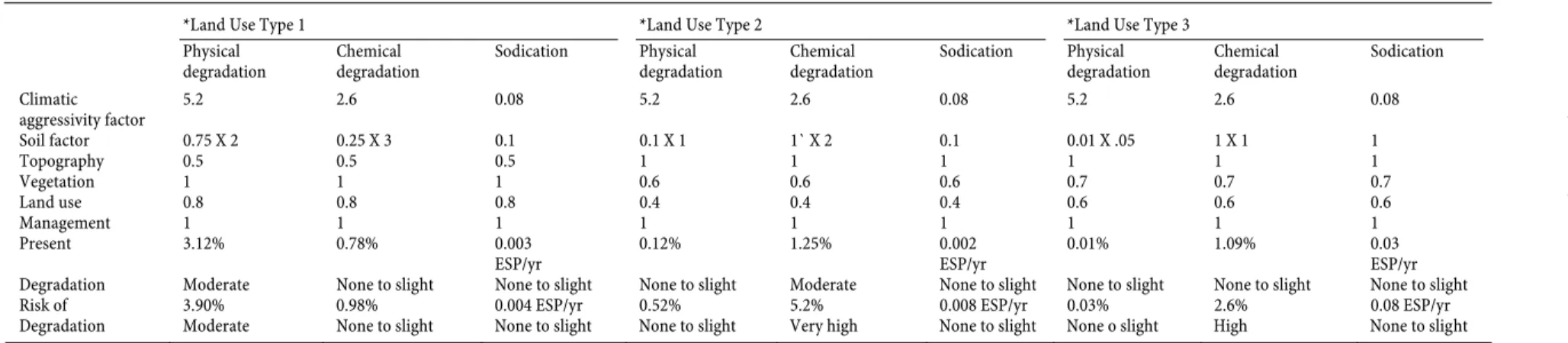 Table 11. Rank Correlation Coei   cients between Land Use Types, Land Type, Land Suitability and Land Degradation in Land Use Type 1 (Cassava/Maize)Table 10