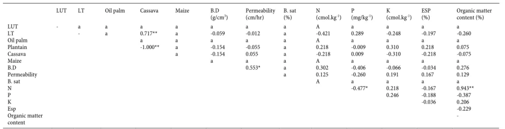 Table 13. Rank Correlation Coei   cients between Land Use Types, Land Type, Land Suitability and Land Degradation in Land Use Type 3 (Building Site)