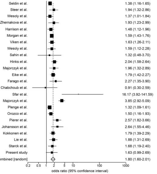 Figure 1. Forest plot of the first meta-analysis. Forest plot of published studies in relation to the first meta-analysis (24 studies)