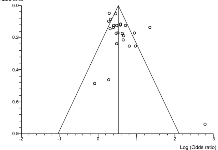 Figure 2. Funnel plot. Funnel plot of published studies in relation to the first meta-analysis (24 studies).