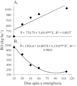 Figura 3. Rendimento de óleo (RO) (kg ha -1 ) em função  dos períodos de controle (A) e de convivência (B) com  as plantas daninhas para a cultura do girassol