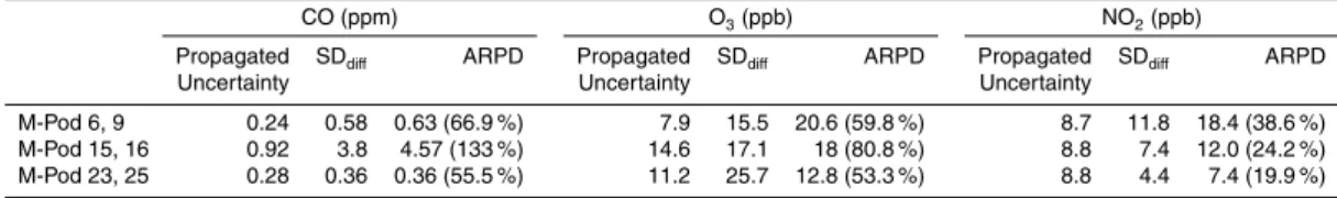 Table 4. Average pooled uncertainty calculations for user study duplicate measurements.