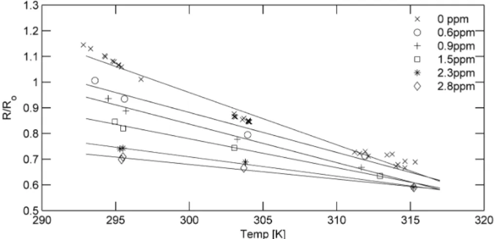 Fig. 2. MiCS-5525 CO sensor response to various CO concentrations while held at di ff erent ambient temperatures.