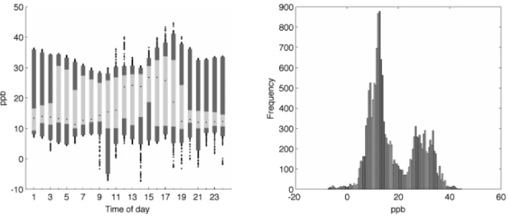 Fig. 5. Probability density function and time of day trend for O 3 from M-Pod 23.
