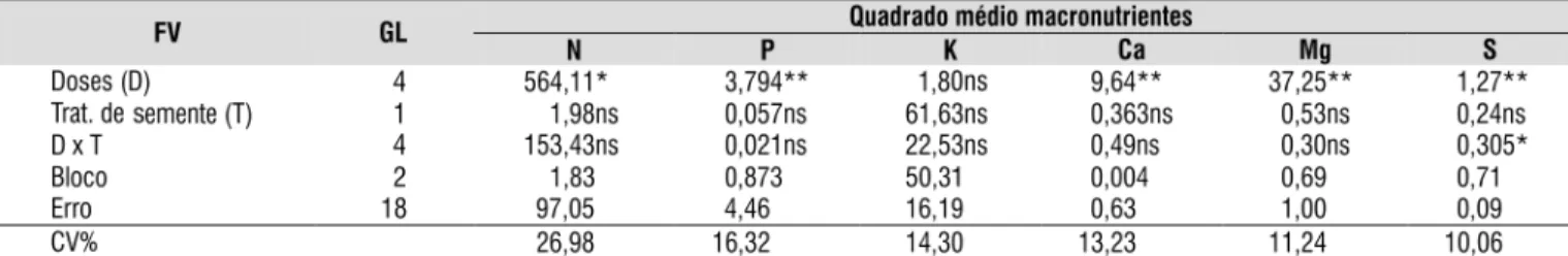 Tabela 3. Resumo da análise de variância para teores de macronutrientes (g kg -1  de massa seca) em folhas de pinhão- pinhão-manso em função de diferentes doses de biossólido (D) e tratamento de sementes (T)