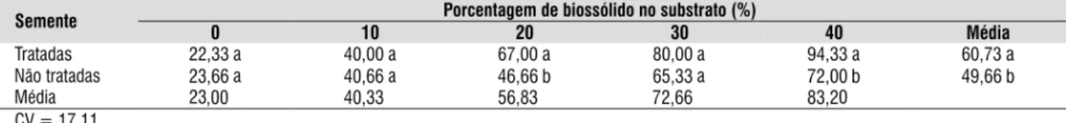 Tabela 7. Teor de Zinco (Zn) em mg kg -1  de massa seca em folhas de  pinhão-manso 60 dias após a semeadura em  função de diferentes doses de biossólido e tratamento de sementes