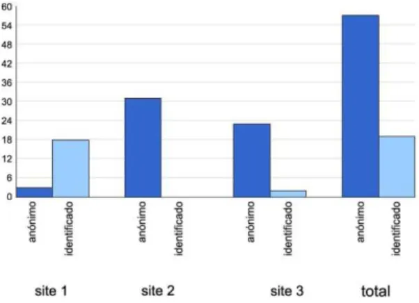 Gráfico 1 -  Identificação e anonimato nas  confissões 
