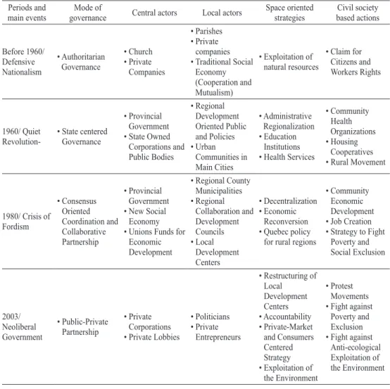 table i – evolution and main features of the Quebec Model. 